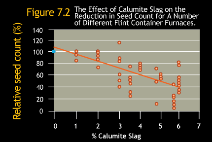 The effect of Calumite Slag on the relative reduction in seed count for a number of different flint container furnaces