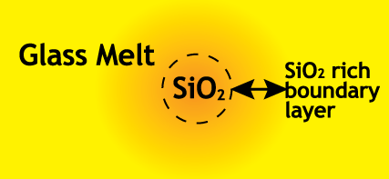 Schematic diagram of sand grain dissolution into the melt.
