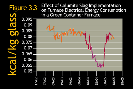 Effect of Calumite Slag Implementation
