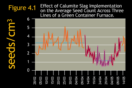Effect of Calumite Slag implementation on the average seed count across 3 lines of a green container furnace