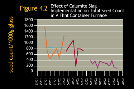 Effect of Calumite Slag implementation on the total seed count in a flint container furnace