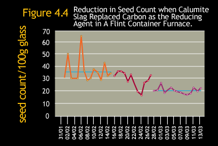 Reduction in seed count when Calumite Slag  replaced carbon as the reducing agent in a flint container furnace